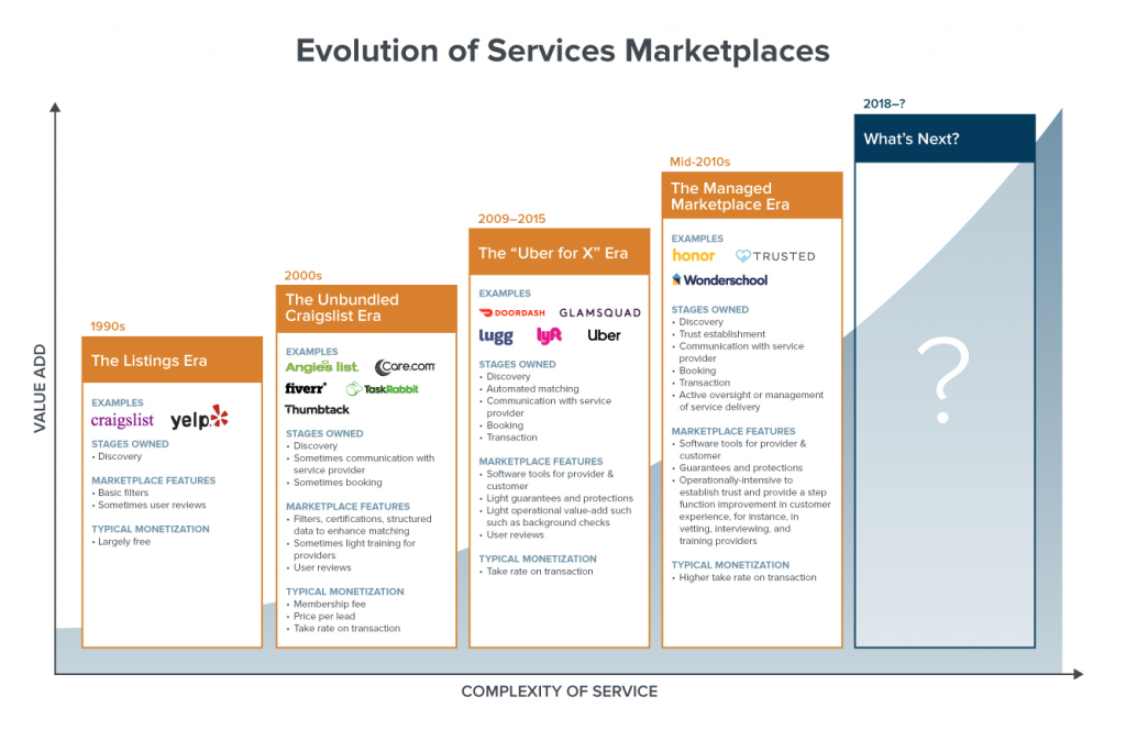 evolution-of-services-marketplaces-real-estate