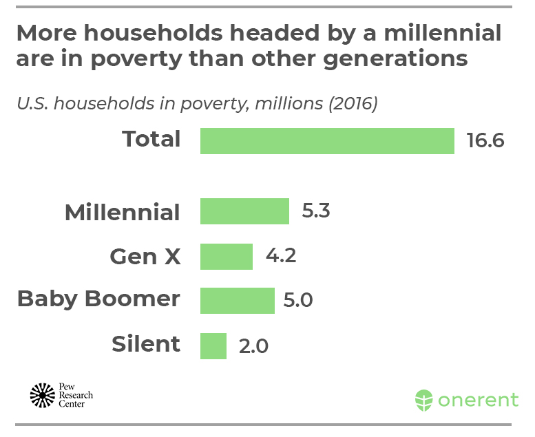 millennial-poverty-home-buying-trends