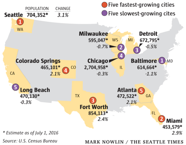seattle fastest growing cities us