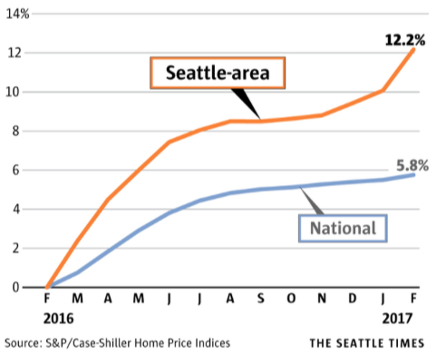 seattle home price growth 2017