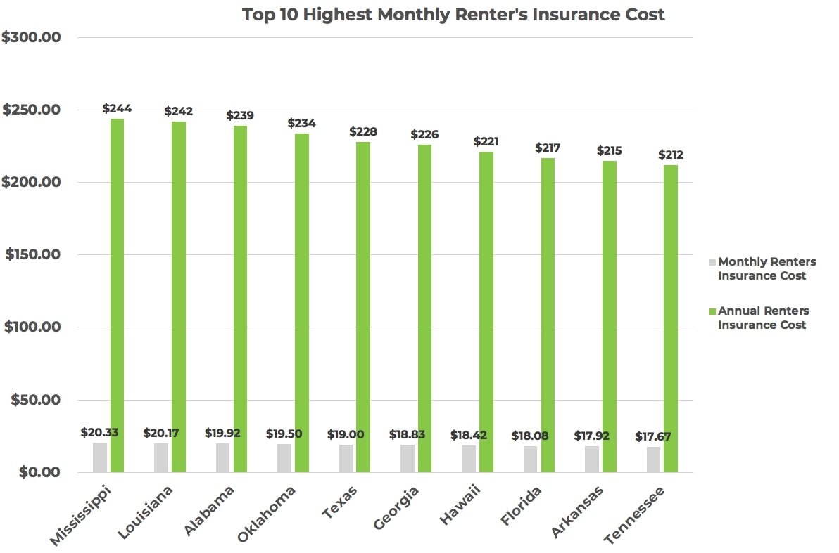 top-10-us-highest-monthly-renters-insurance