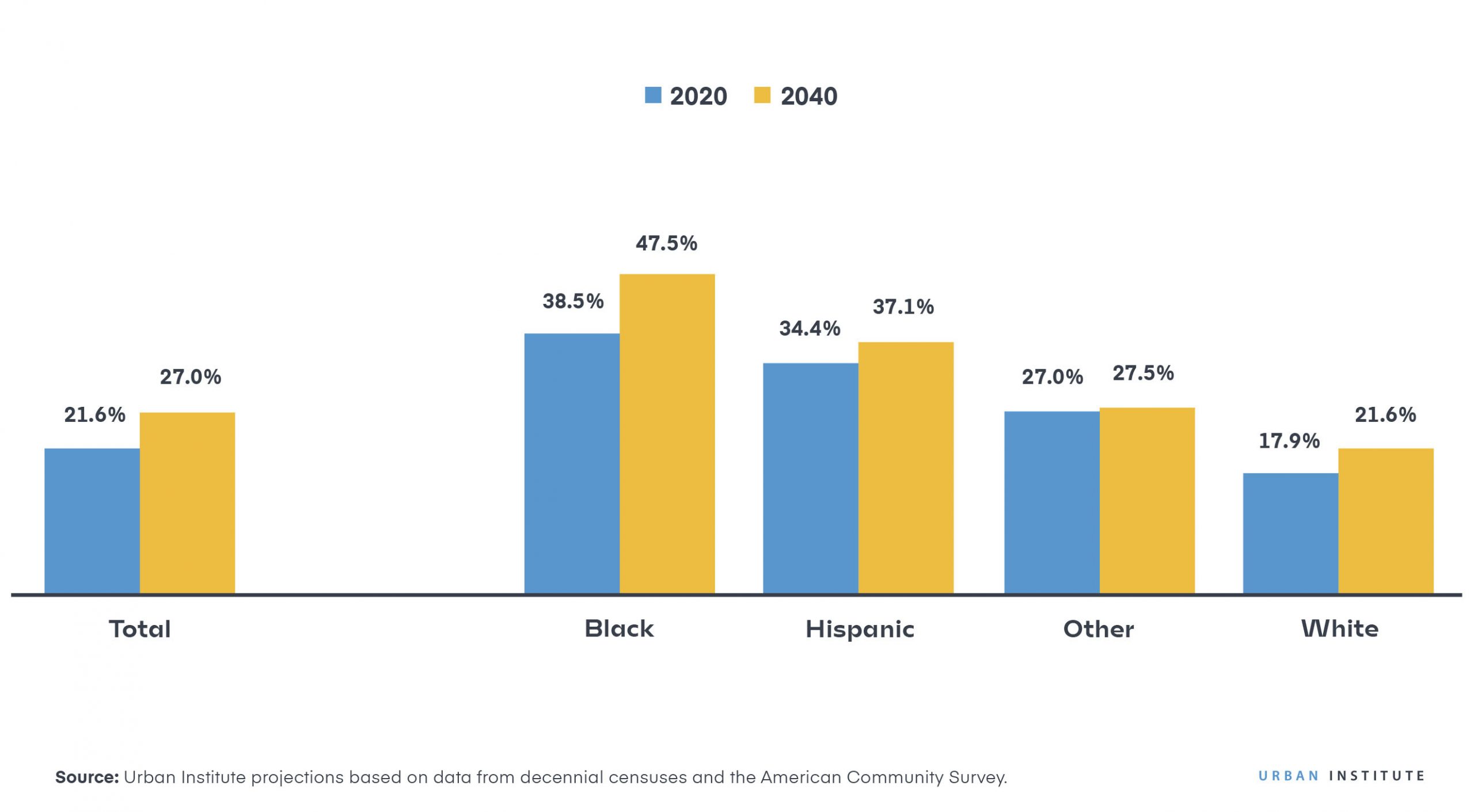 renting rate for senior househol, by race ethnicity, 2020 - 2040 - 1