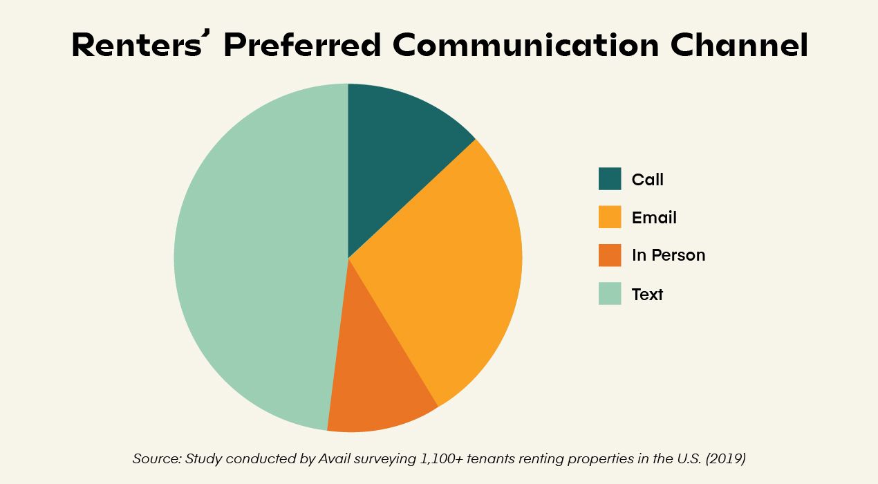 Pie chart of renters' preferred communication channels