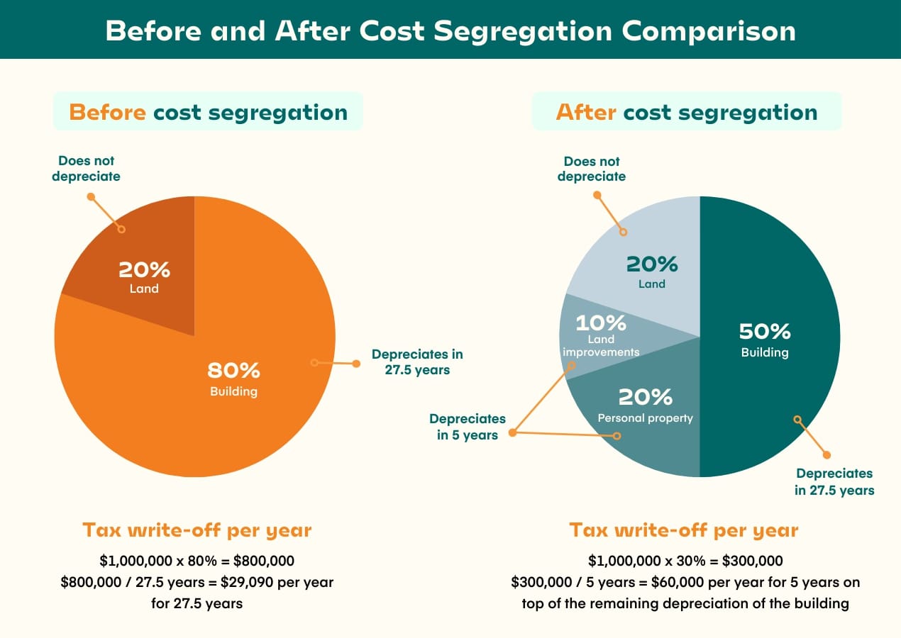 Before and After Cost Segregation Comparison (1)