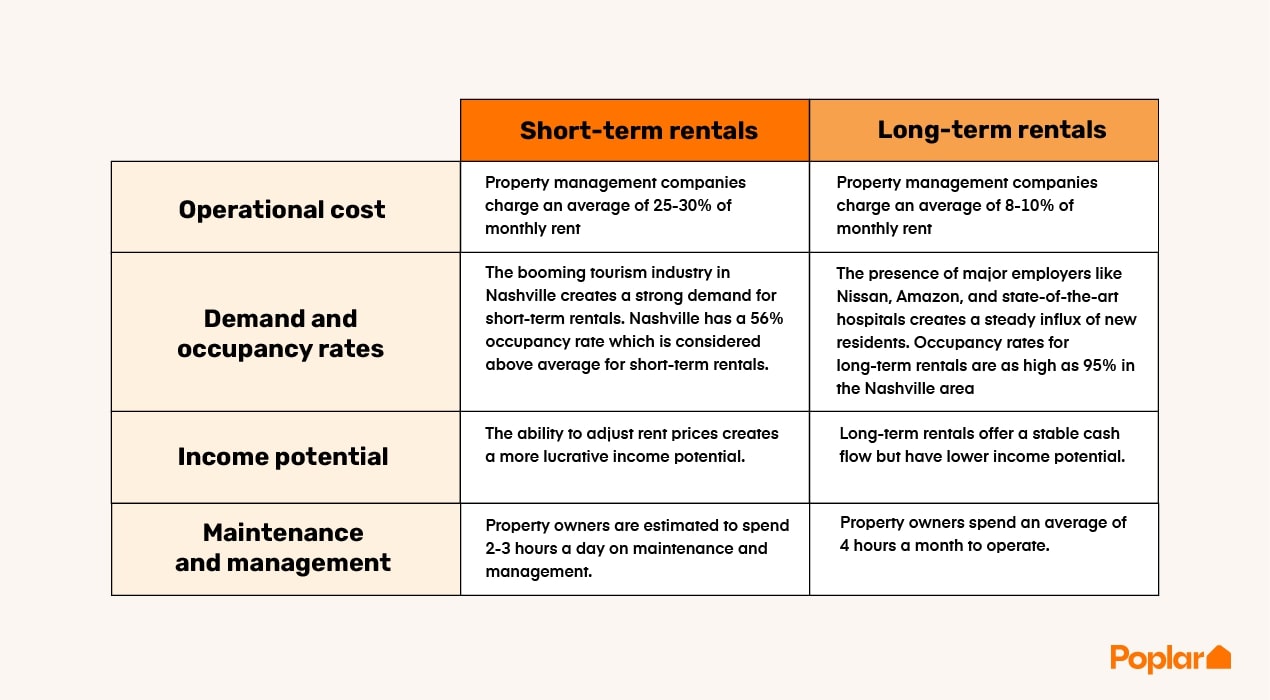 A table comparison of Short term vs Long term rental in Nashville