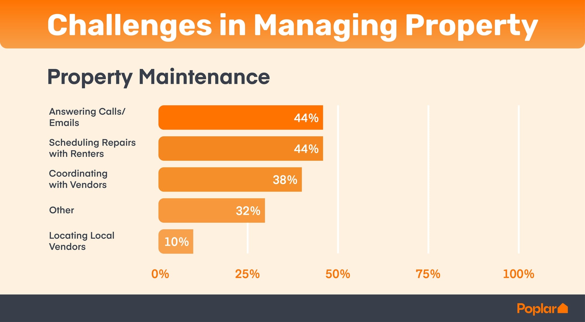 A table showing the challenges in managing properties