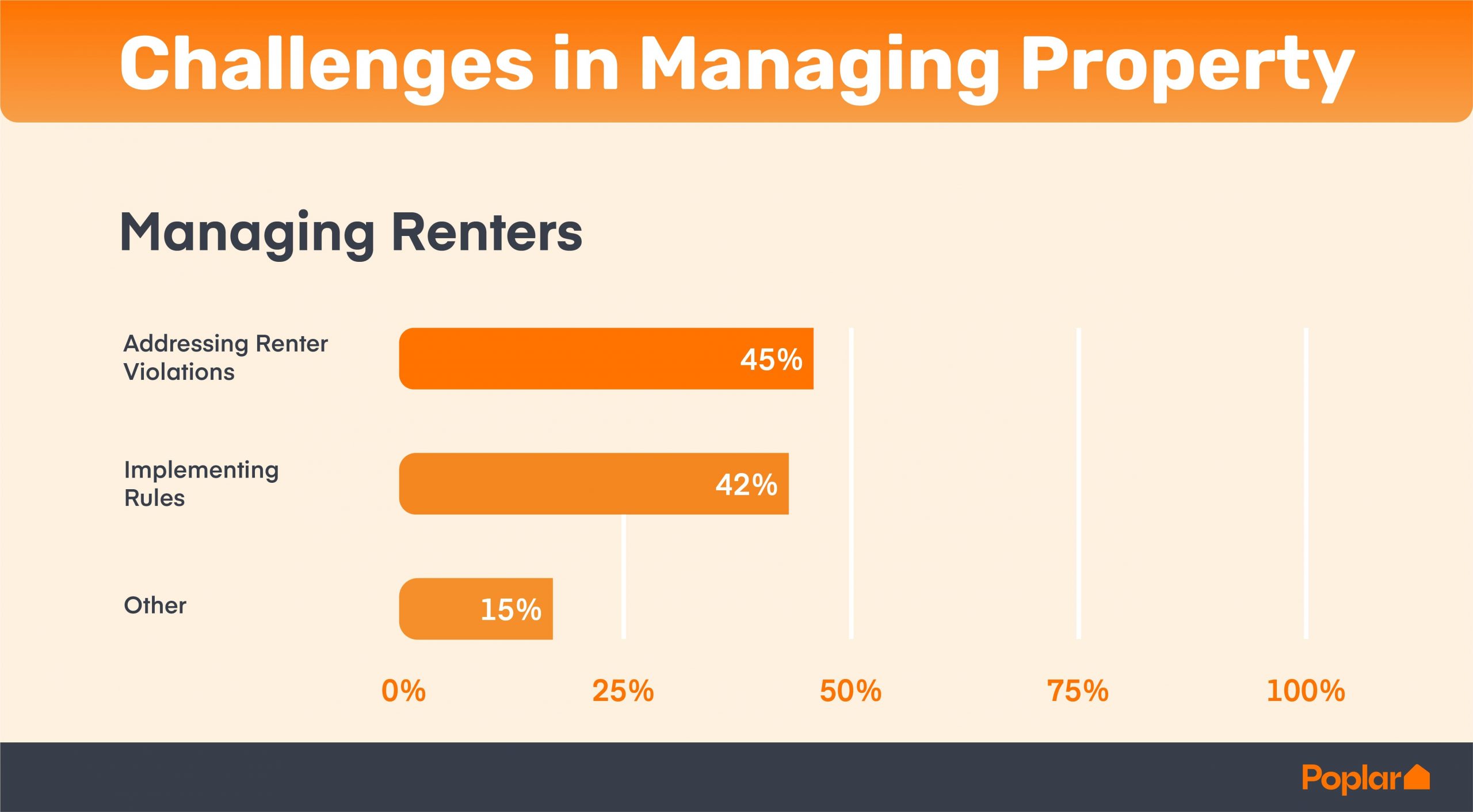 A table showing the challenges in managing renters